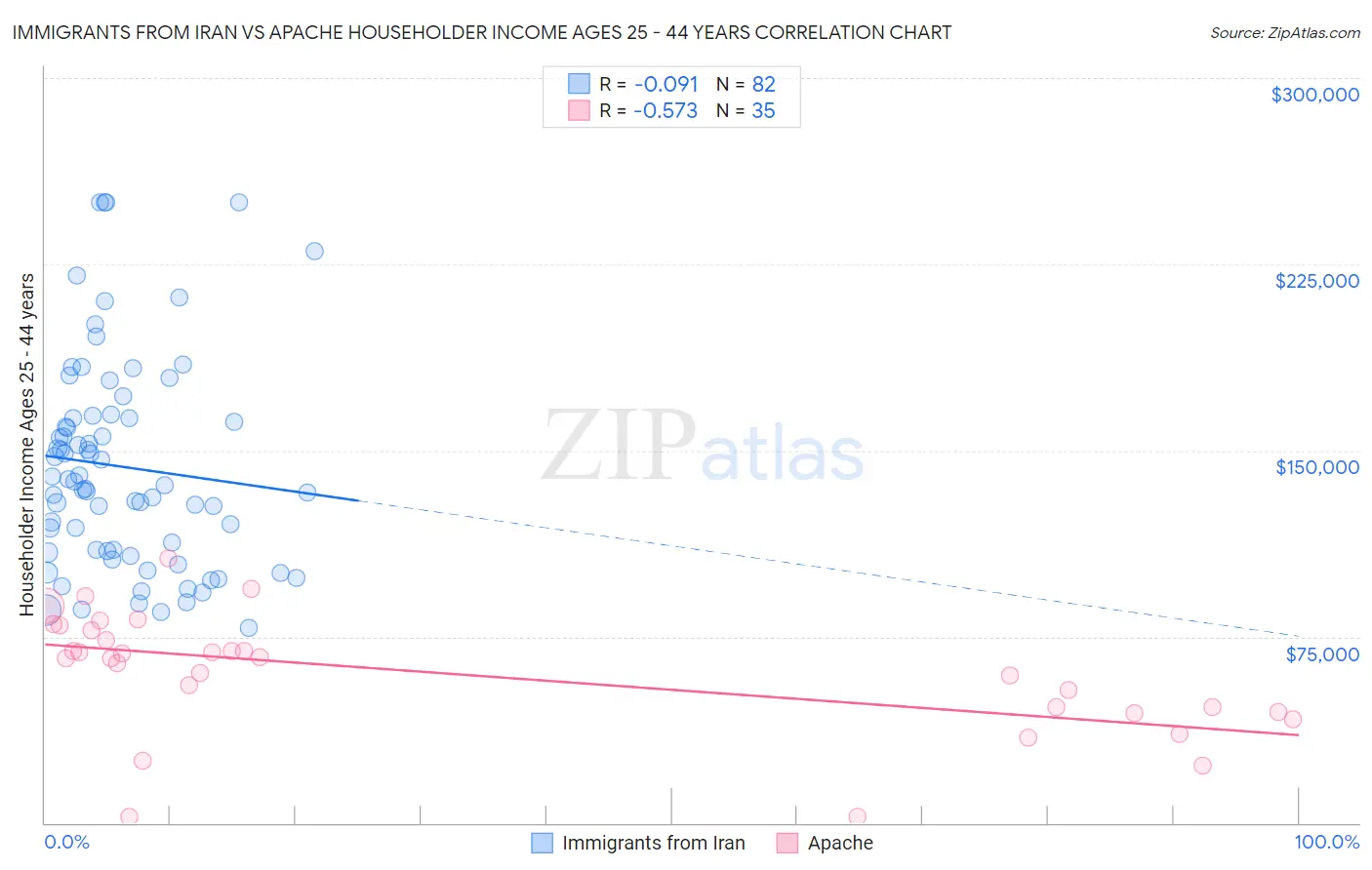 Immigrants from Iran vs Apache Householder Income Ages 25 - 44 years