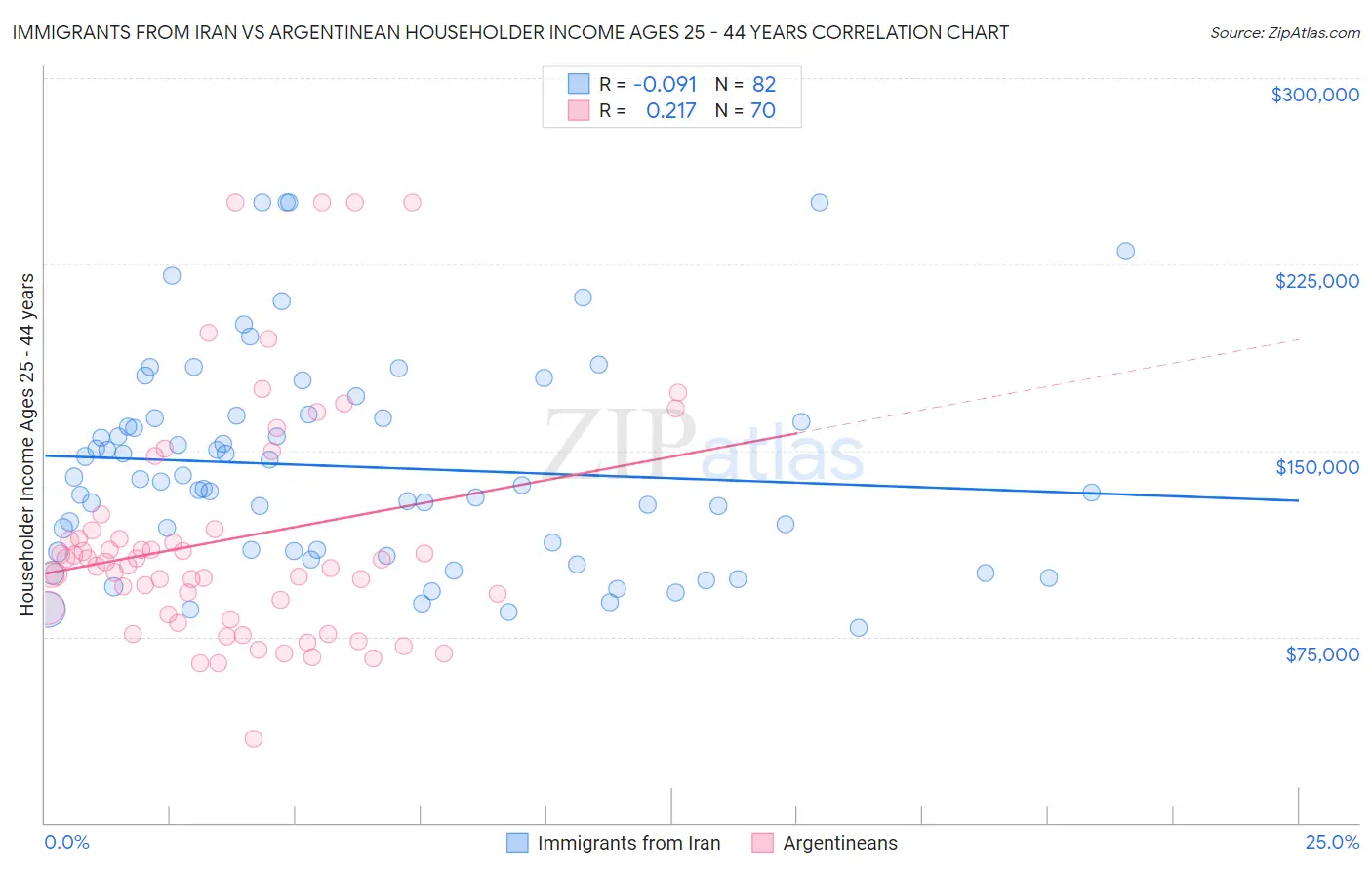 Immigrants from Iran vs Argentinean Householder Income Ages 25 - 44 years