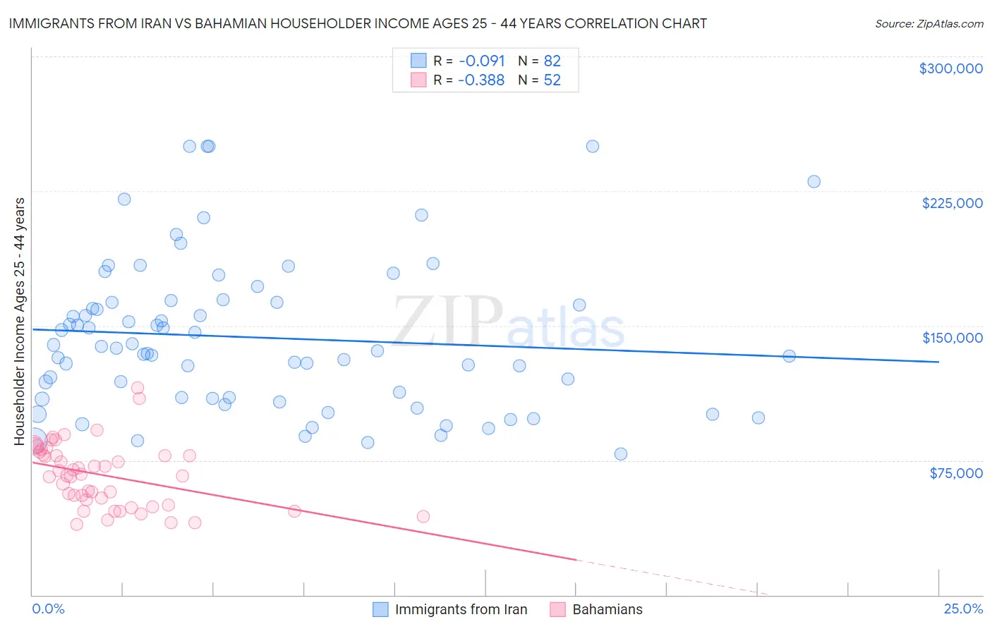 Immigrants from Iran vs Bahamian Householder Income Ages 25 - 44 years