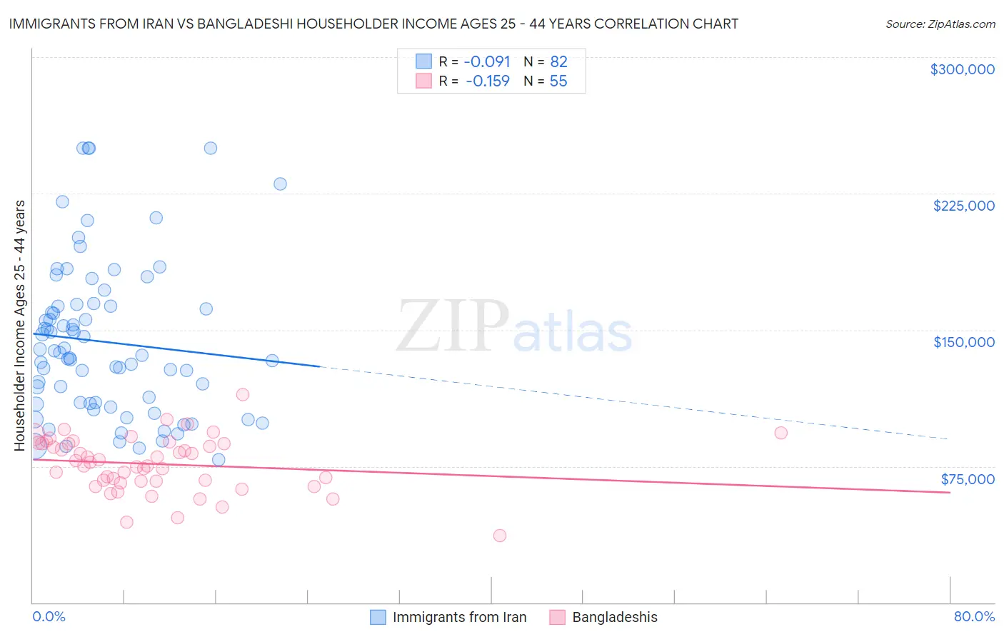 Immigrants from Iran vs Bangladeshi Householder Income Ages 25 - 44 years