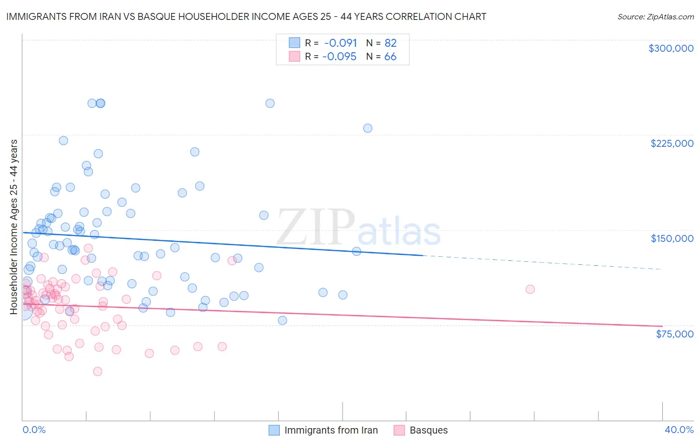 Immigrants from Iran vs Basque Householder Income Ages 25 - 44 years