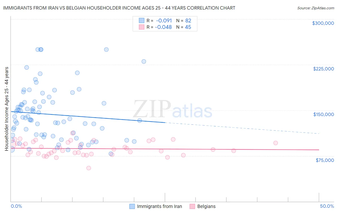 Immigrants from Iran vs Belgian Householder Income Ages 25 - 44 years