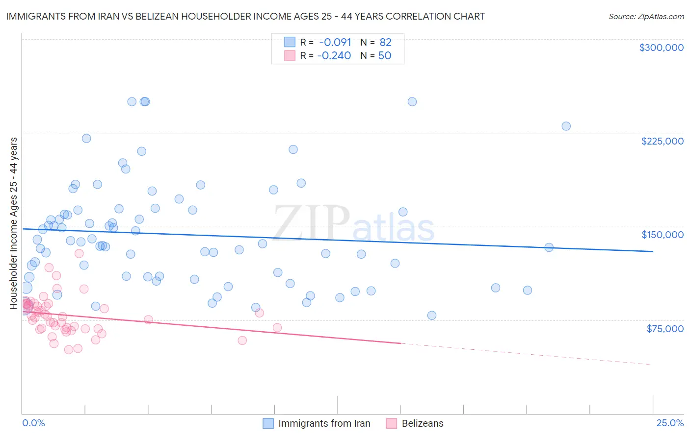 Immigrants from Iran vs Belizean Householder Income Ages 25 - 44 years