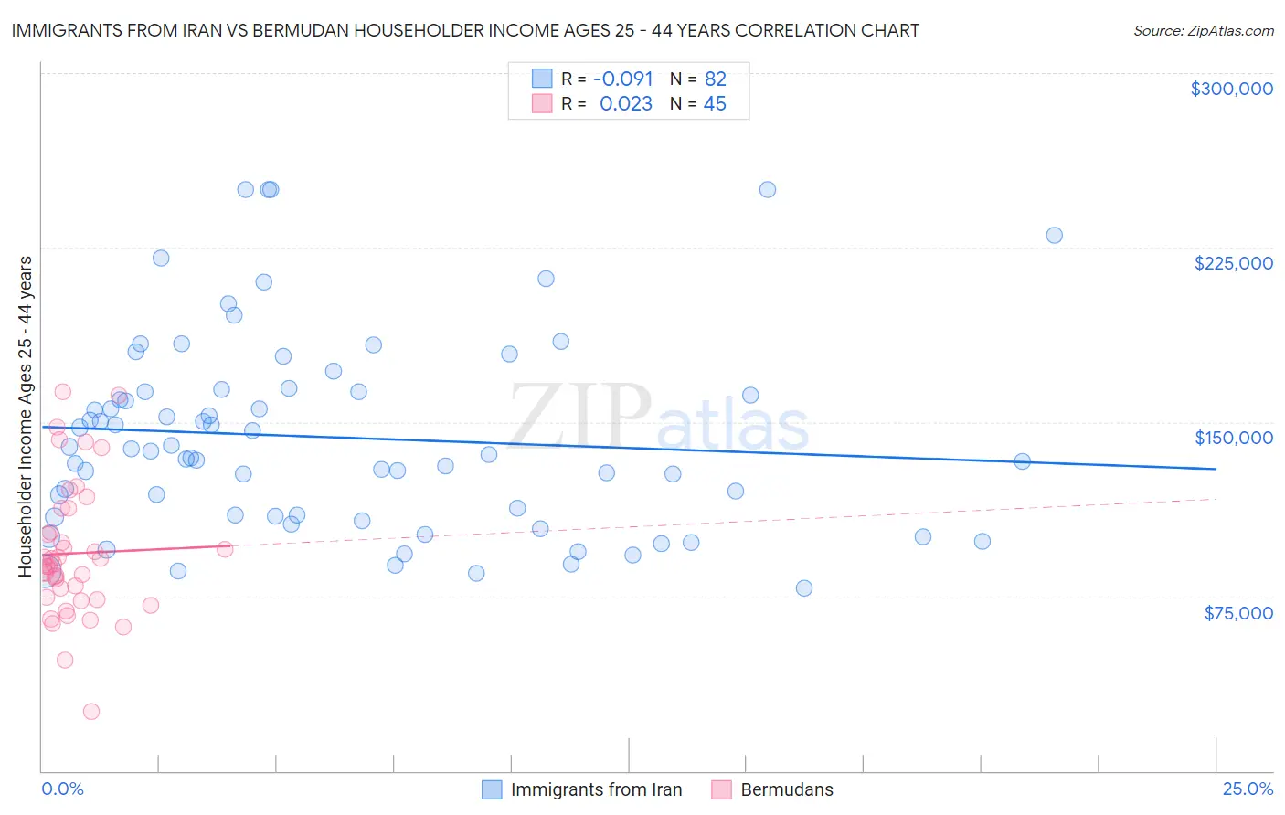 Immigrants from Iran vs Bermudan Householder Income Ages 25 - 44 years