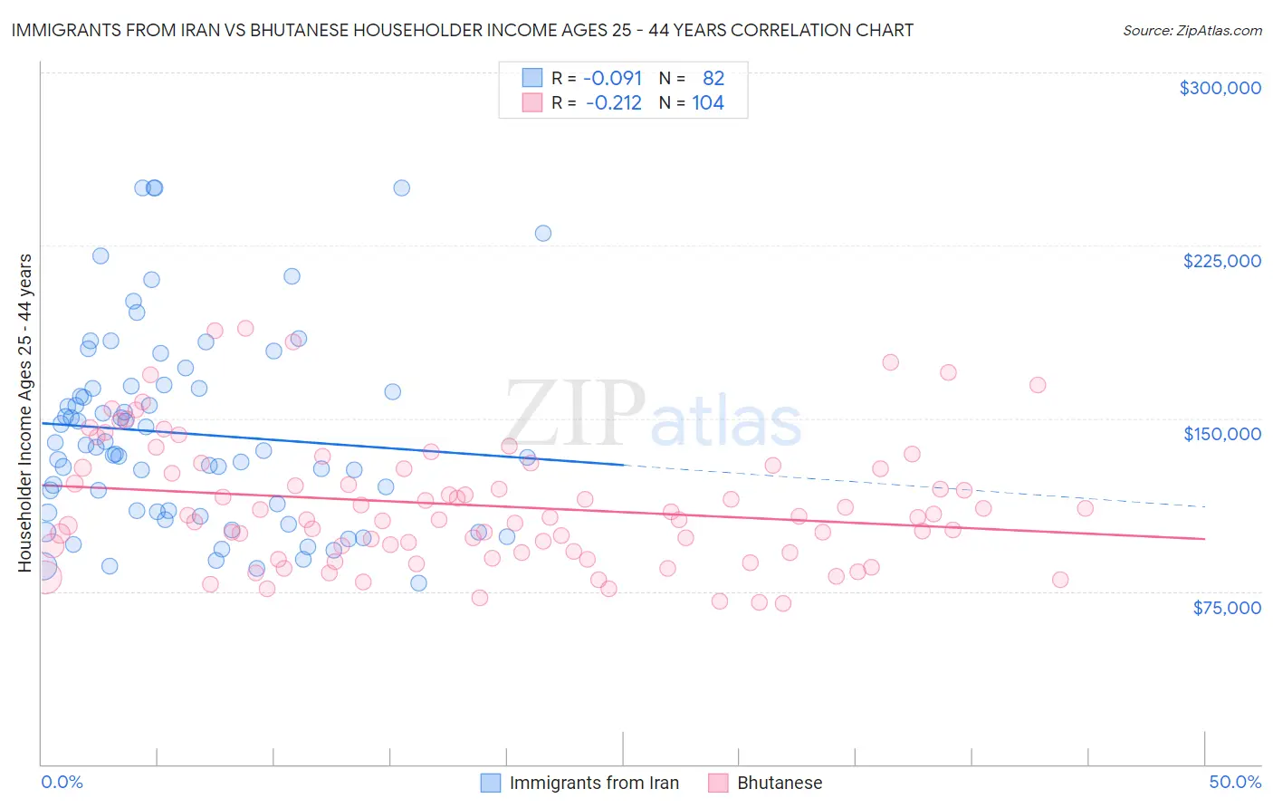 Immigrants from Iran vs Bhutanese Householder Income Ages 25 - 44 years