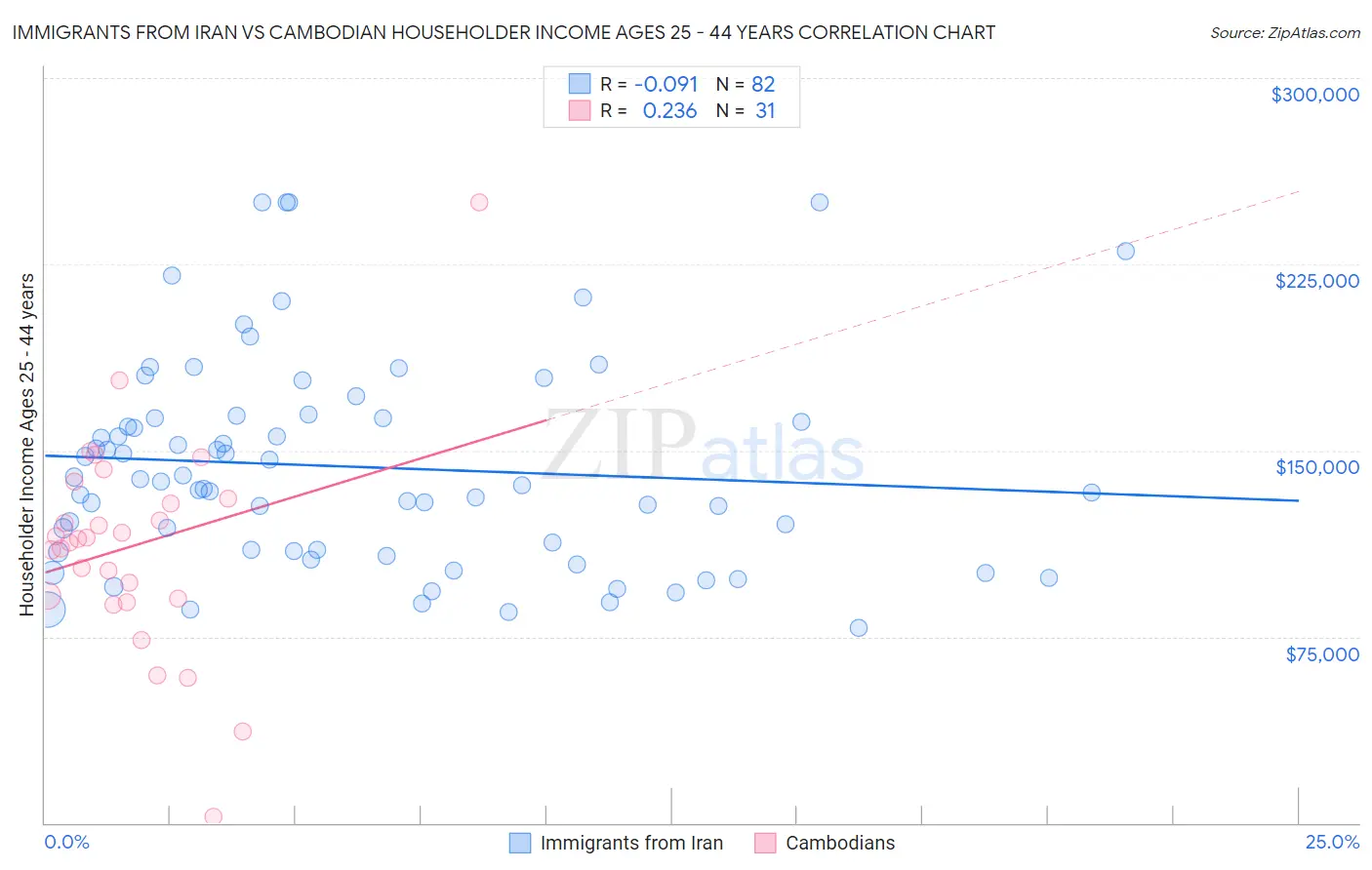 Immigrants from Iran vs Cambodian Householder Income Ages 25 - 44 years