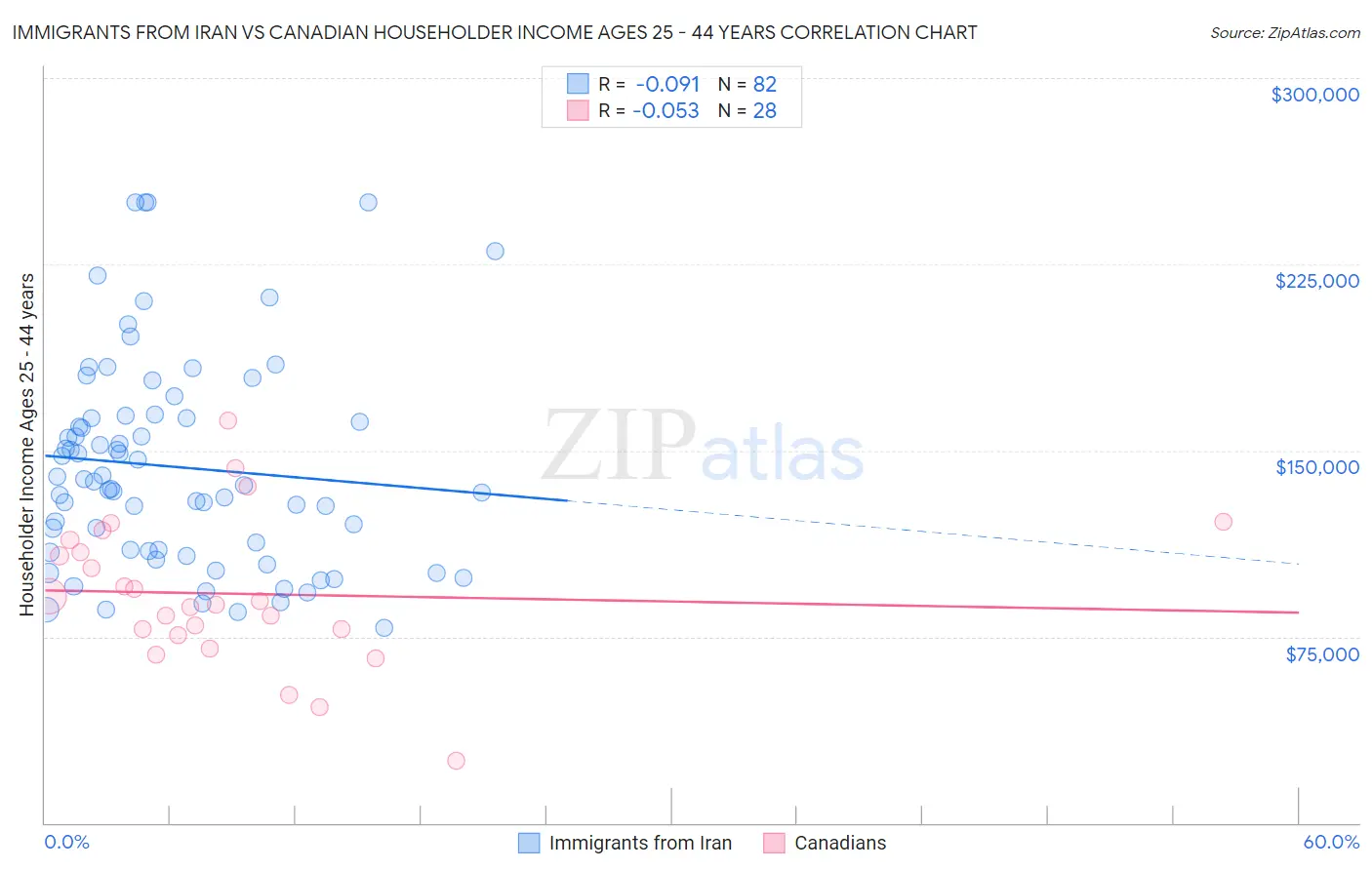 Immigrants from Iran vs Canadian Householder Income Ages 25 - 44 years