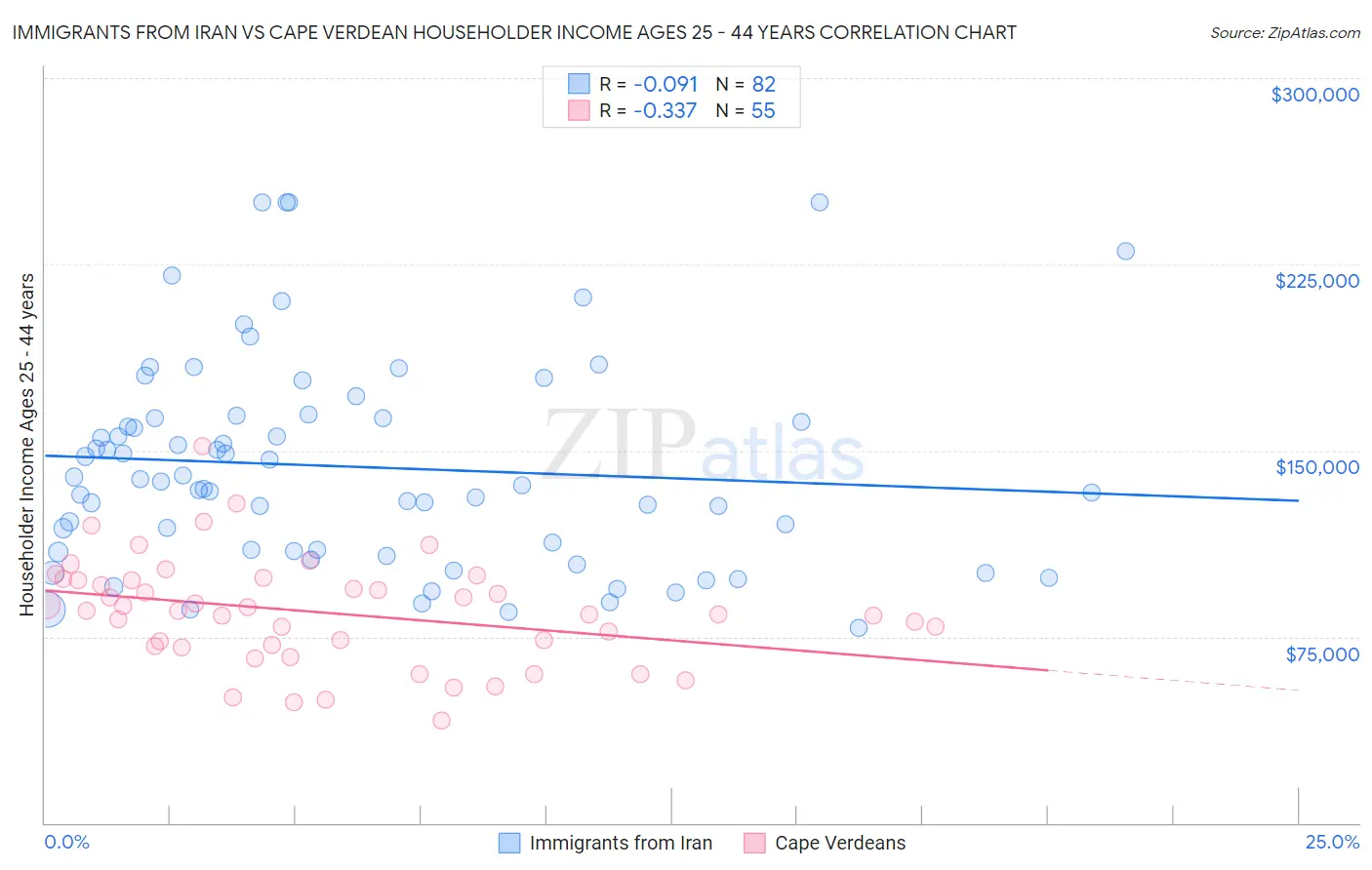 Immigrants from Iran vs Cape Verdean Householder Income Ages 25 - 44 years