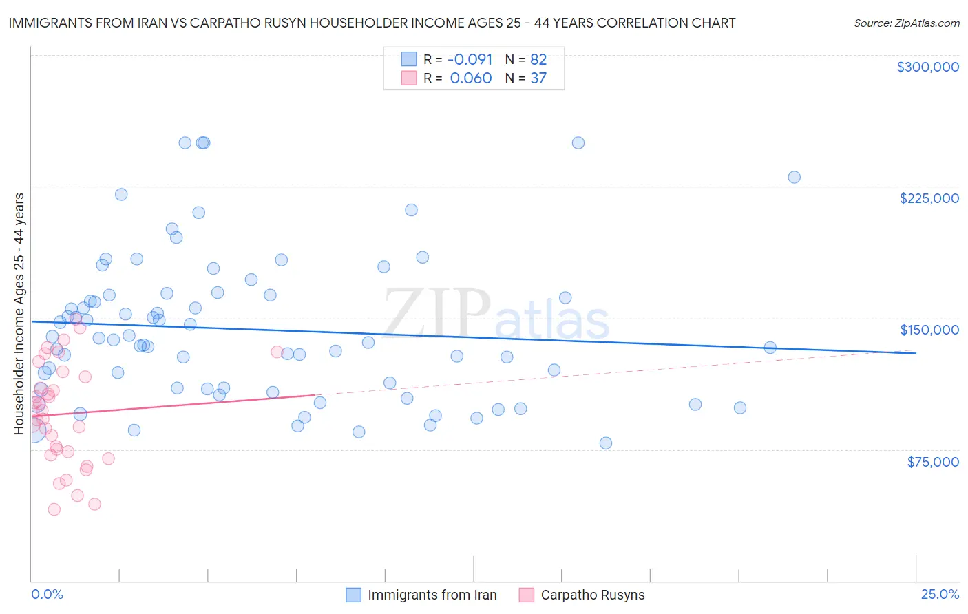 Immigrants from Iran vs Carpatho Rusyn Householder Income Ages 25 - 44 years