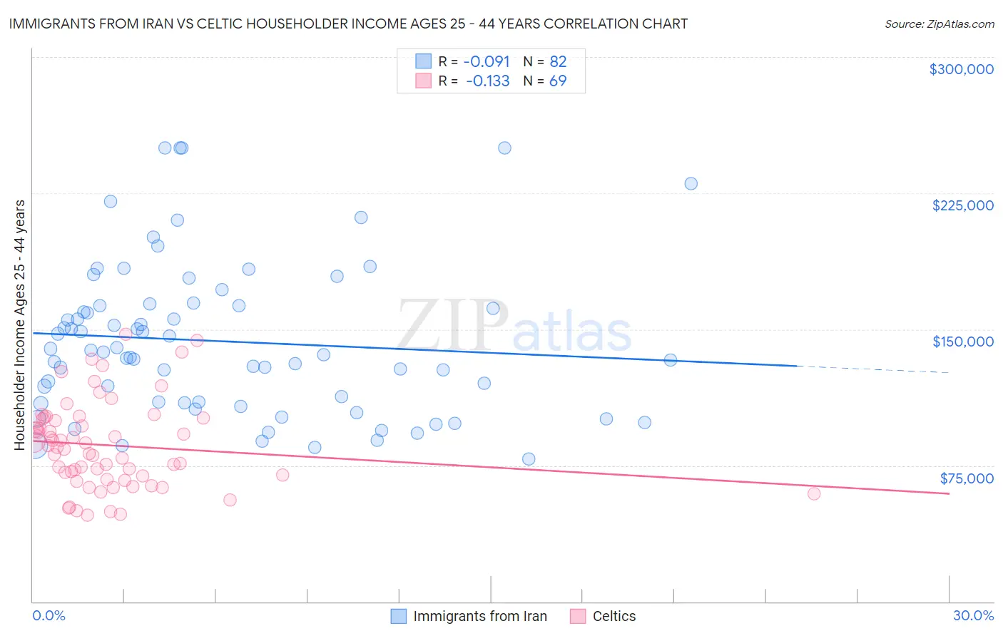 Immigrants from Iran vs Celtic Householder Income Ages 25 - 44 years