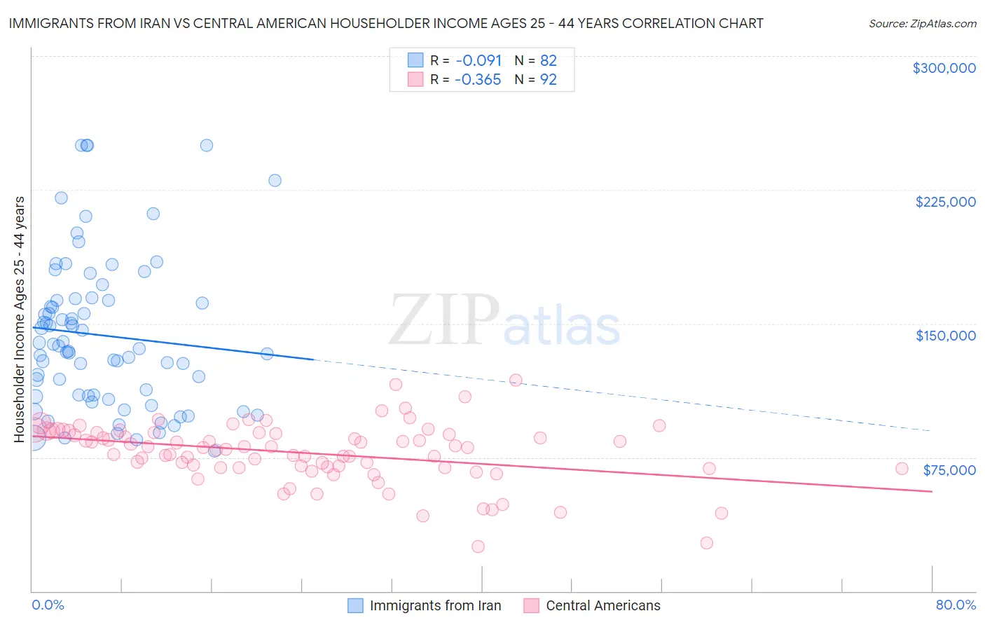 Immigrants from Iran vs Central American Householder Income Ages 25 - 44 years