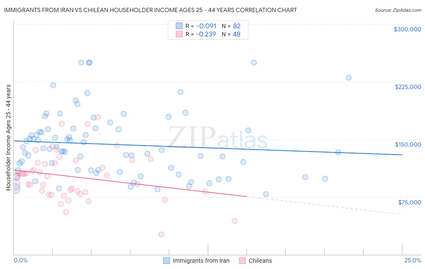 Immigrants from Iran vs Chilean Householder Income Ages 25 - 44 years