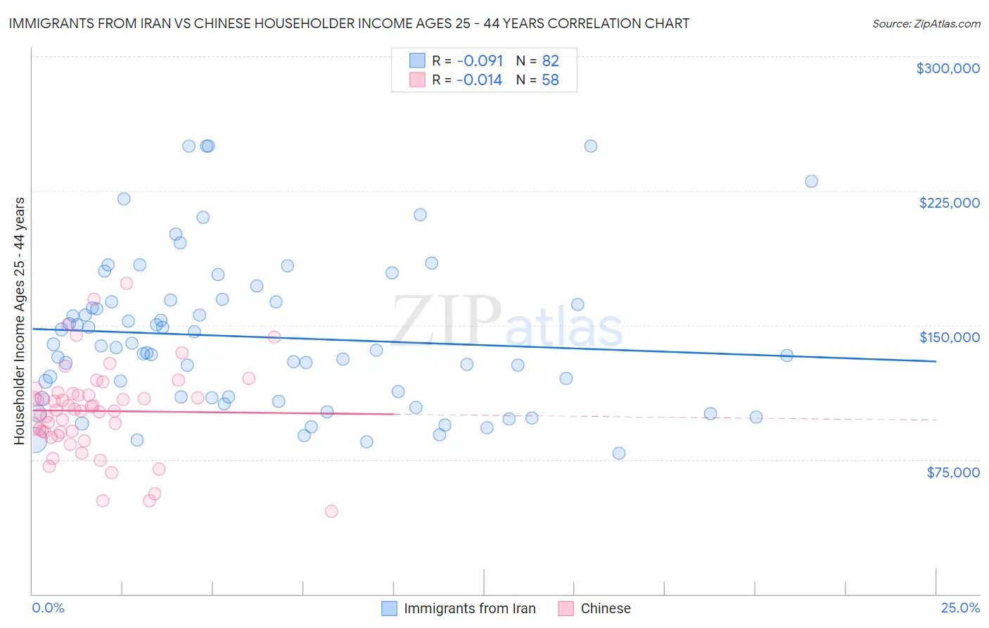 Immigrants from Iran vs Chinese Householder Income Ages 25 - 44 years