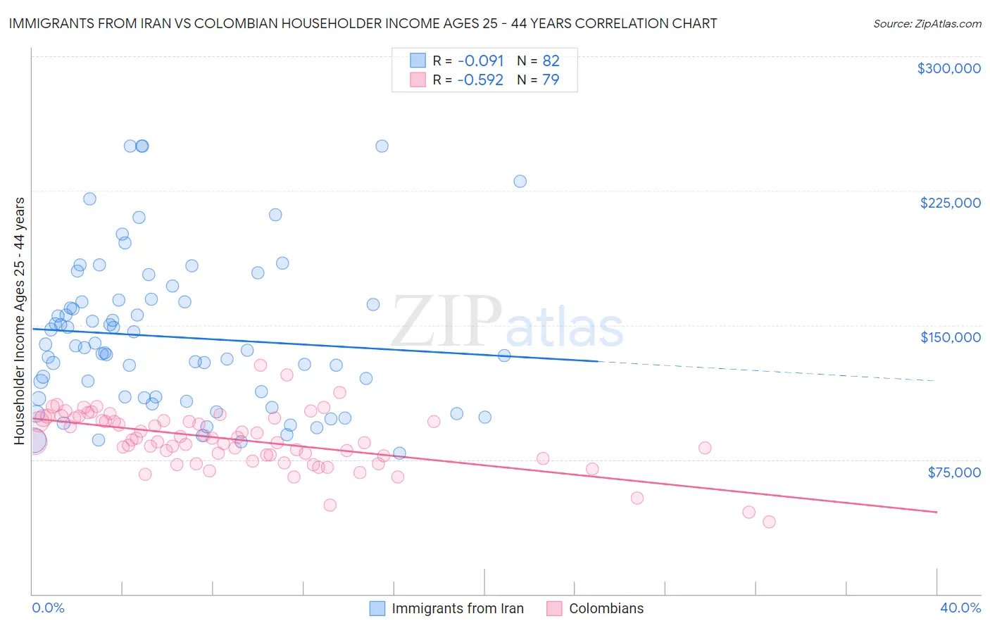 Immigrants from Iran vs Colombian Householder Income Ages 25 - 44 years