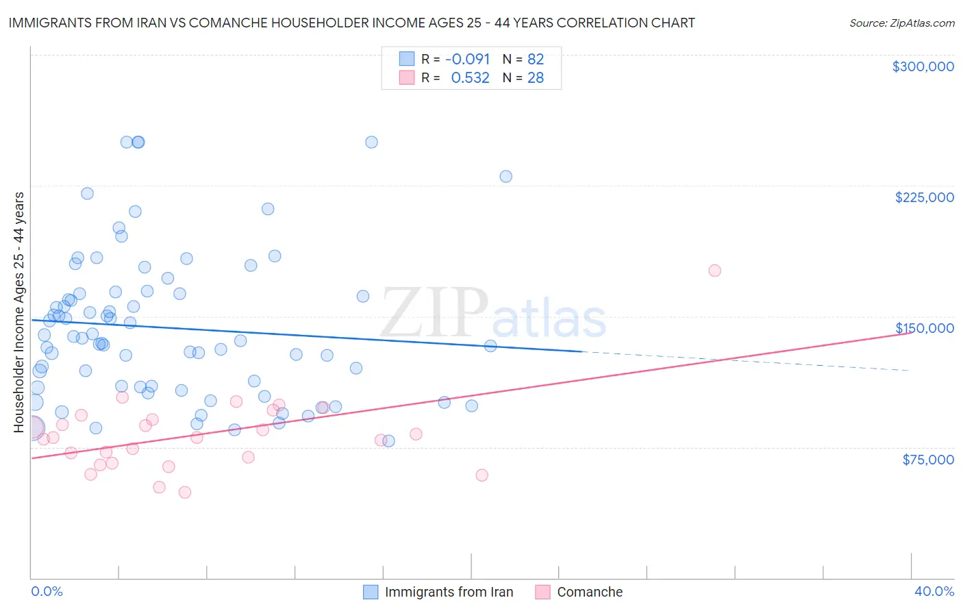 Immigrants from Iran vs Comanche Householder Income Ages 25 - 44 years