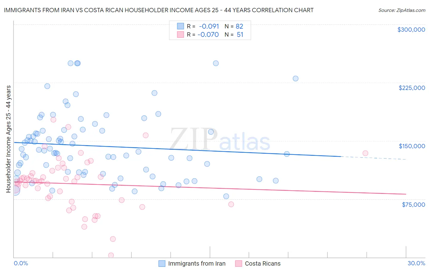 Immigrants from Iran vs Costa Rican Householder Income Ages 25 - 44 years