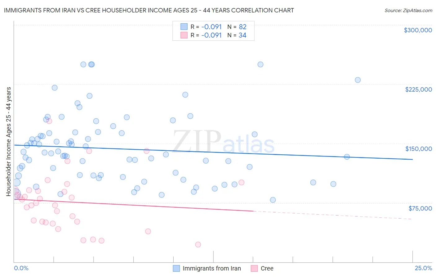 Immigrants from Iran vs Cree Householder Income Ages 25 - 44 years