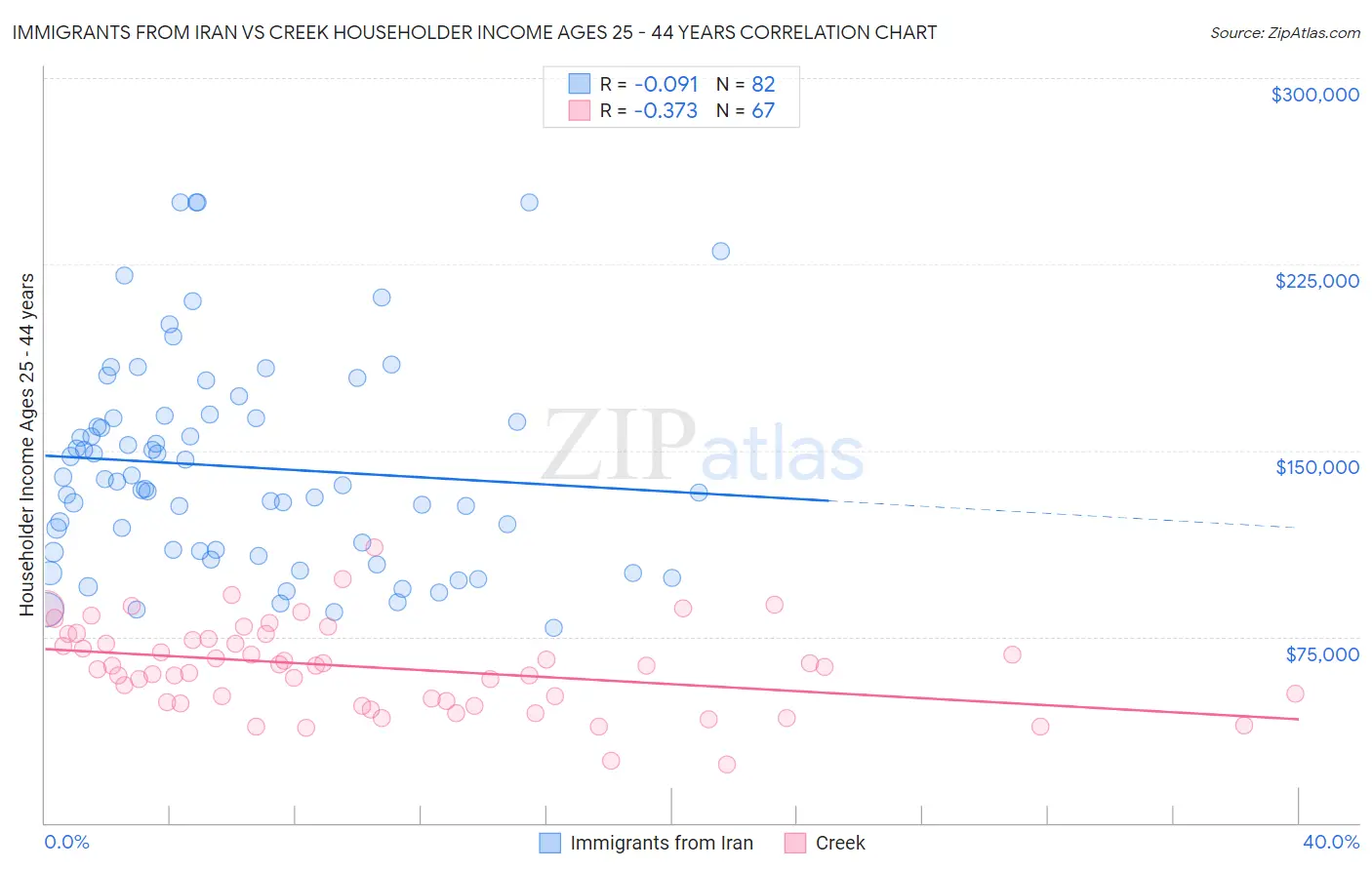 Immigrants from Iran vs Creek Householder Income Ages 25 - 44 years