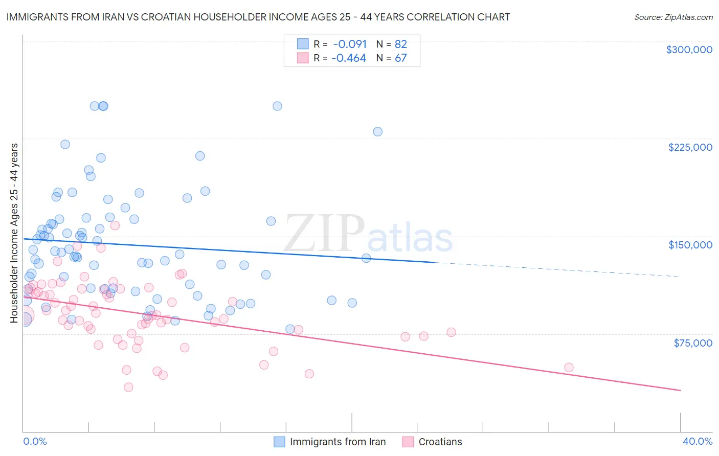 Immigrants from Iran vs Croatian Householder Income Ages 25 - 44 years