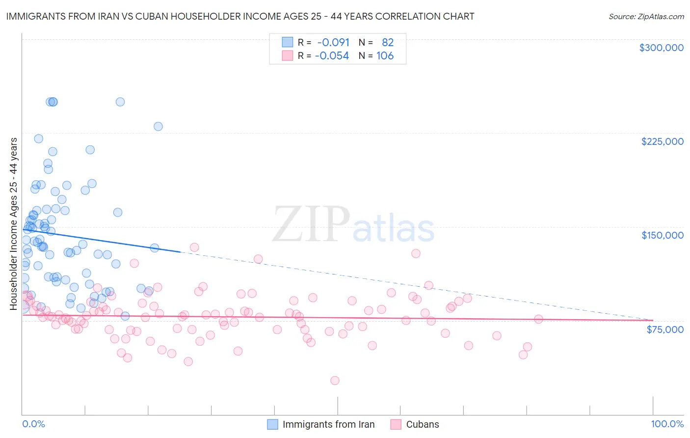 Immigrants from Iran vs Cuban Householder Income Ages 25 - 44 years