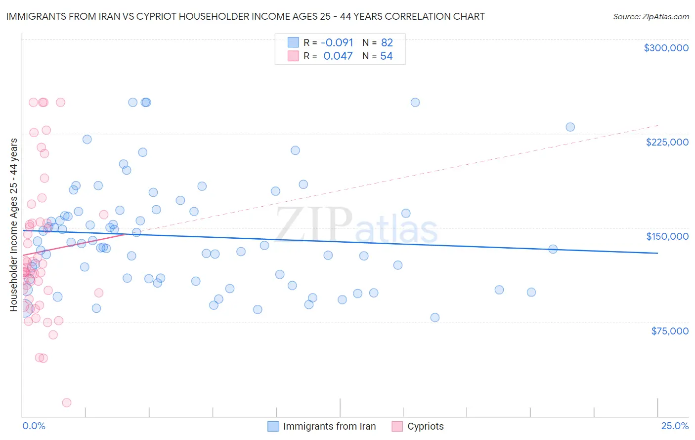 Immigrants from Iran vs Cypriot Householder Income Ages 25 - 44 years