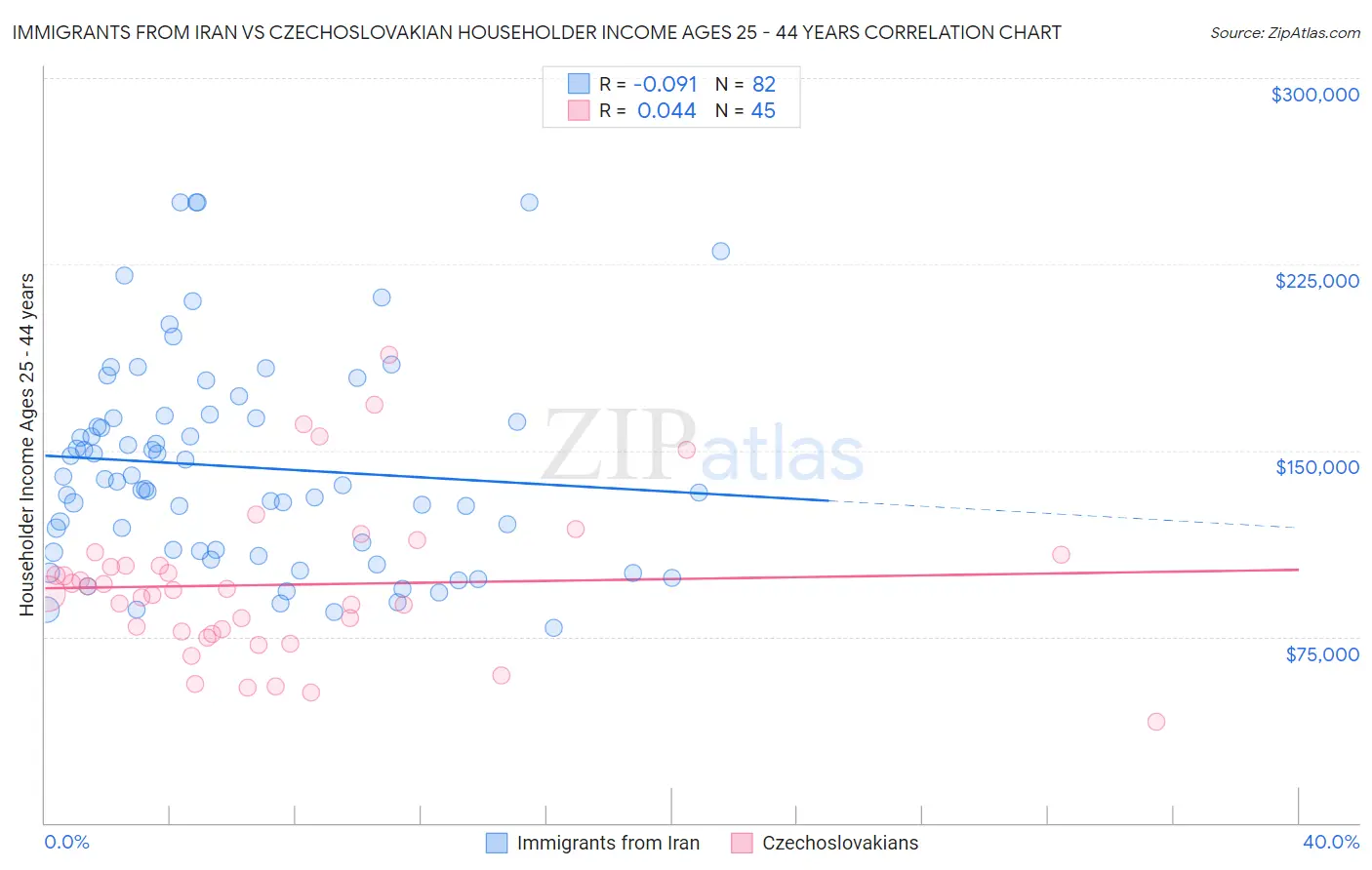 Immigrants from Iran vs Czechoslovakian Householder Income Ages 25 - 44 years