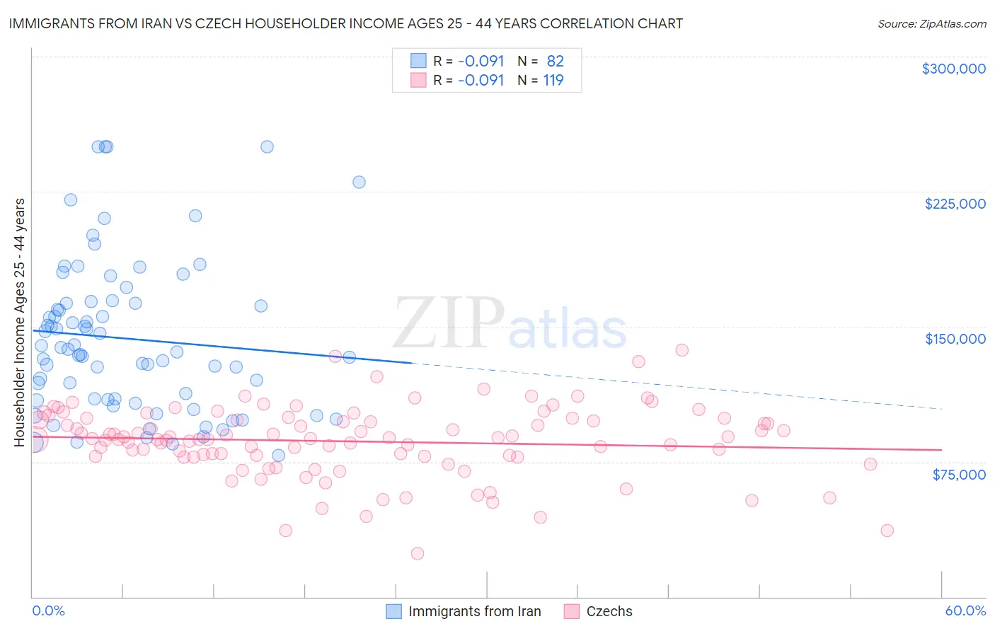 Immigrants from Iran vs Czech Householder Income Ages 25 - 44 years