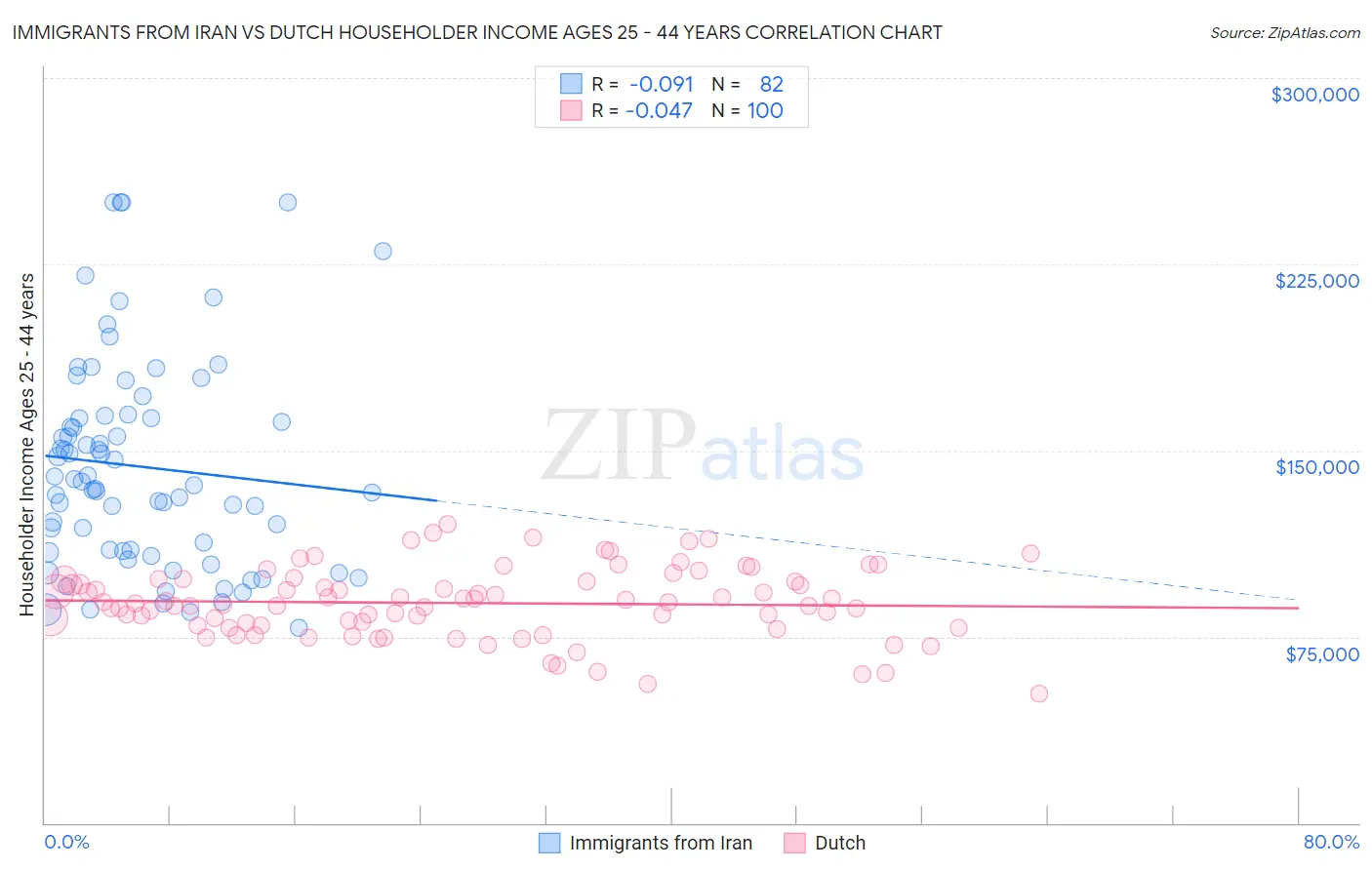 Immigrants from Iran vs Dutch Householder Income Ages 25 - 44 years