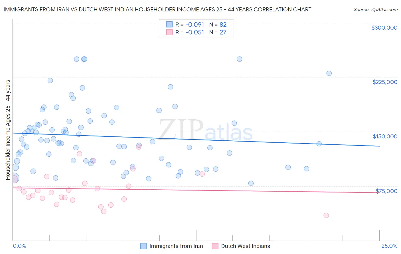 Immigrants from Iran vs Dutch West Indian Householder Income Ages 25 - 44 years