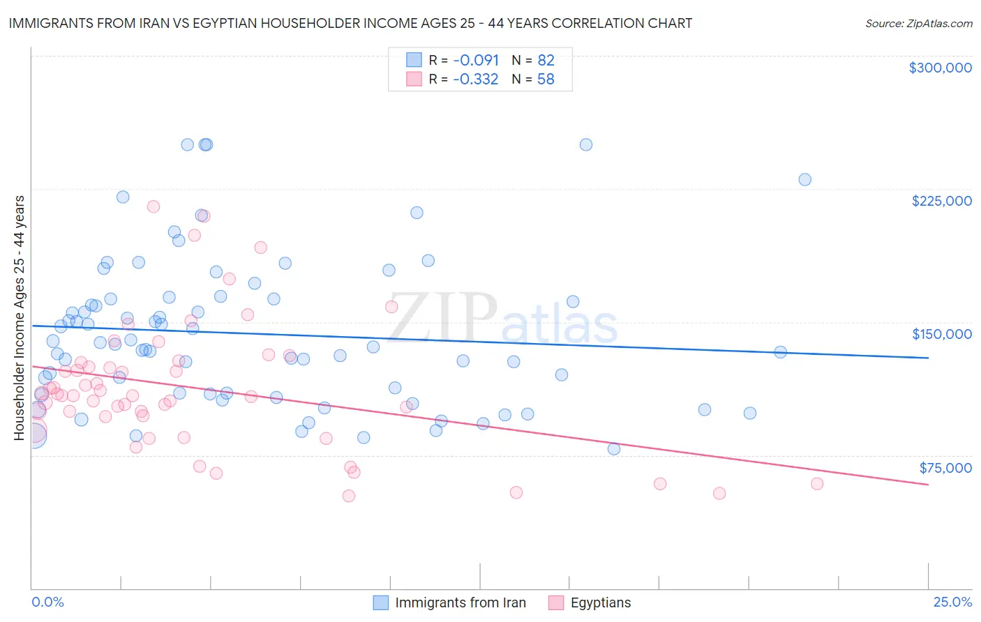 Immigrants from Iran vs Egyptian Householder Income Ages 25 - 44 years