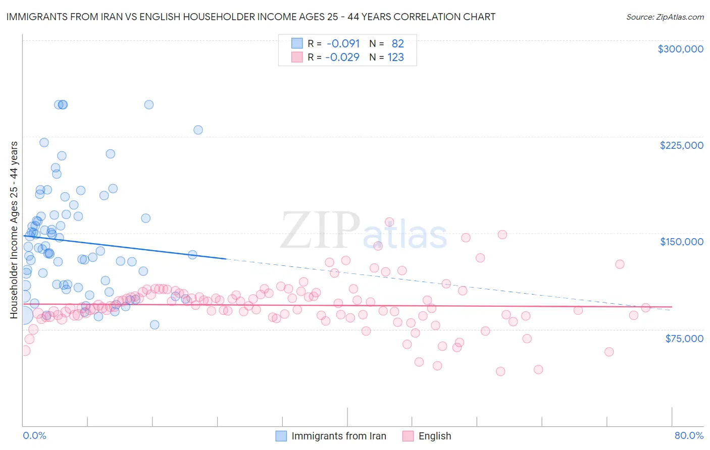 Immigrants from Iran vs English Householder Income Ages 25 - 44 years