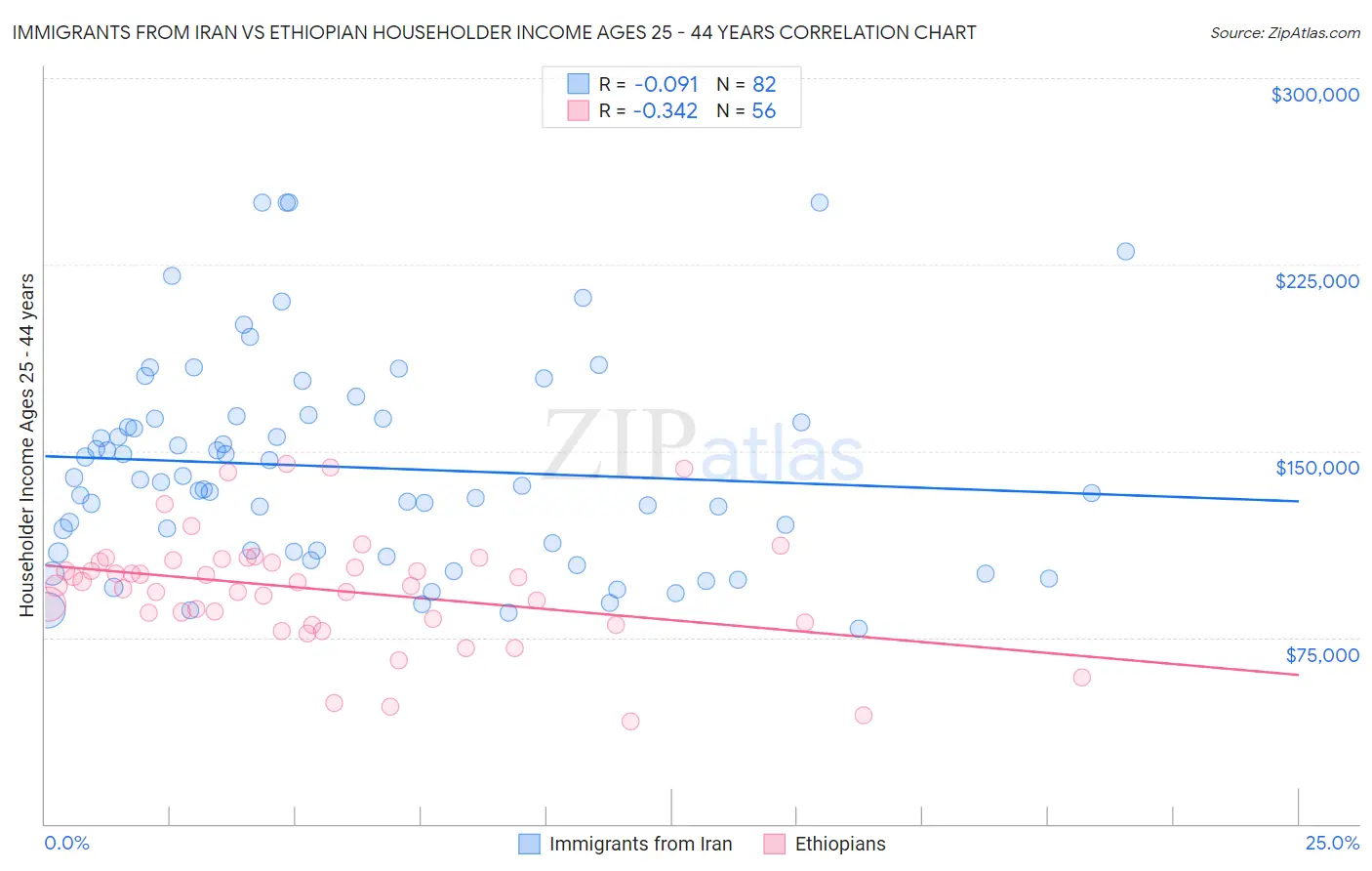 Immigrants from Iran vs Ethiopian Householder Income Ages 25 - 44 years