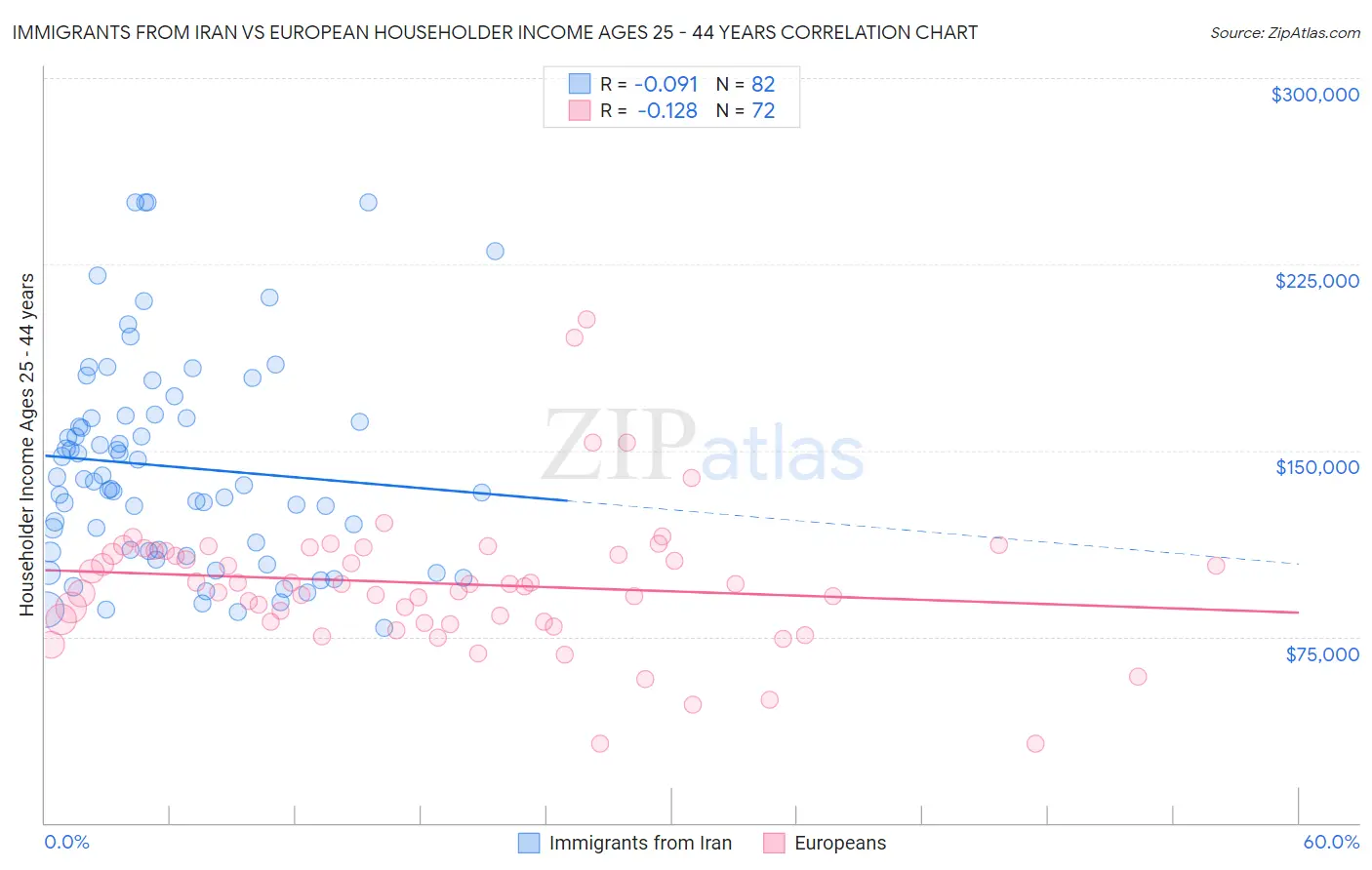 Immigrants from Iran vs European Householder Income Ages 25 - 44 years