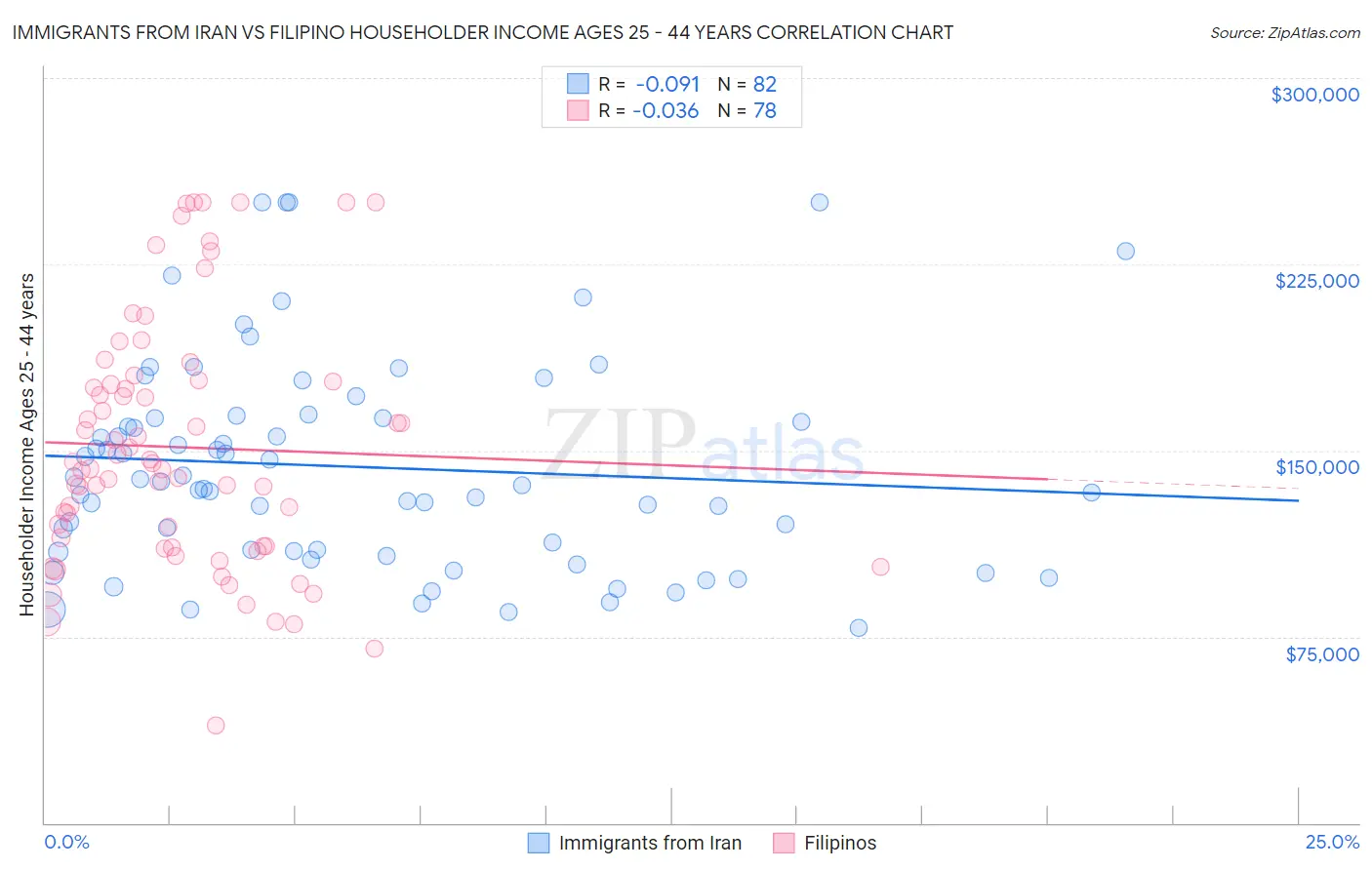 Immigrants from Iran vs Filipino Householder Income Ages 25 - 44 years