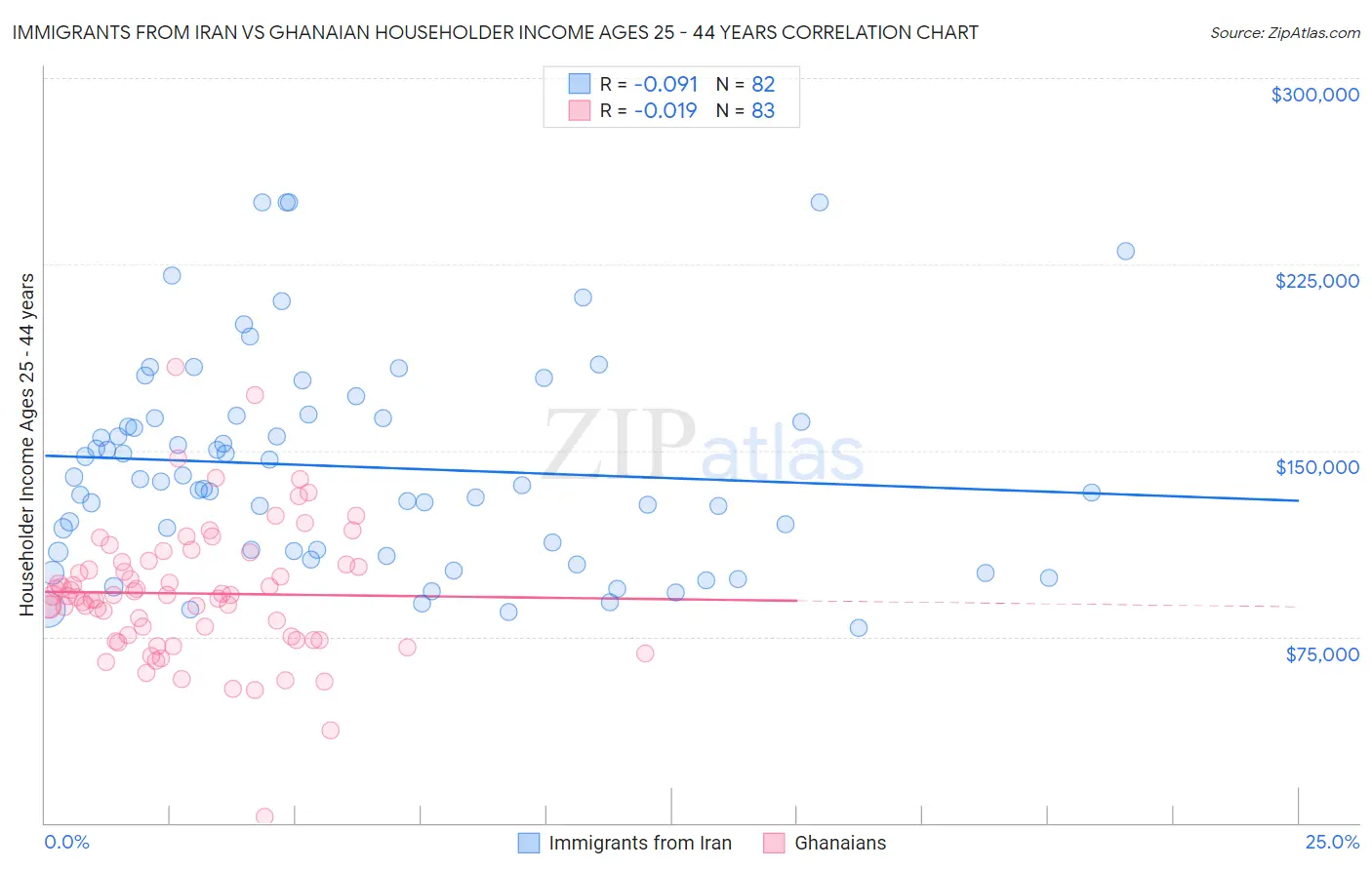 Immigrants from Iran vs Ghanaian Householder Income Ages 25 - 44 years