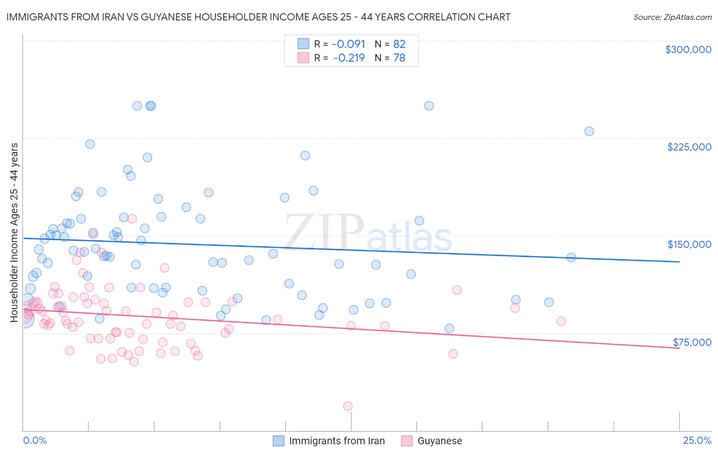 Immigrants from Iran vs Guyanese Householder Income Ages 25 - 44 years