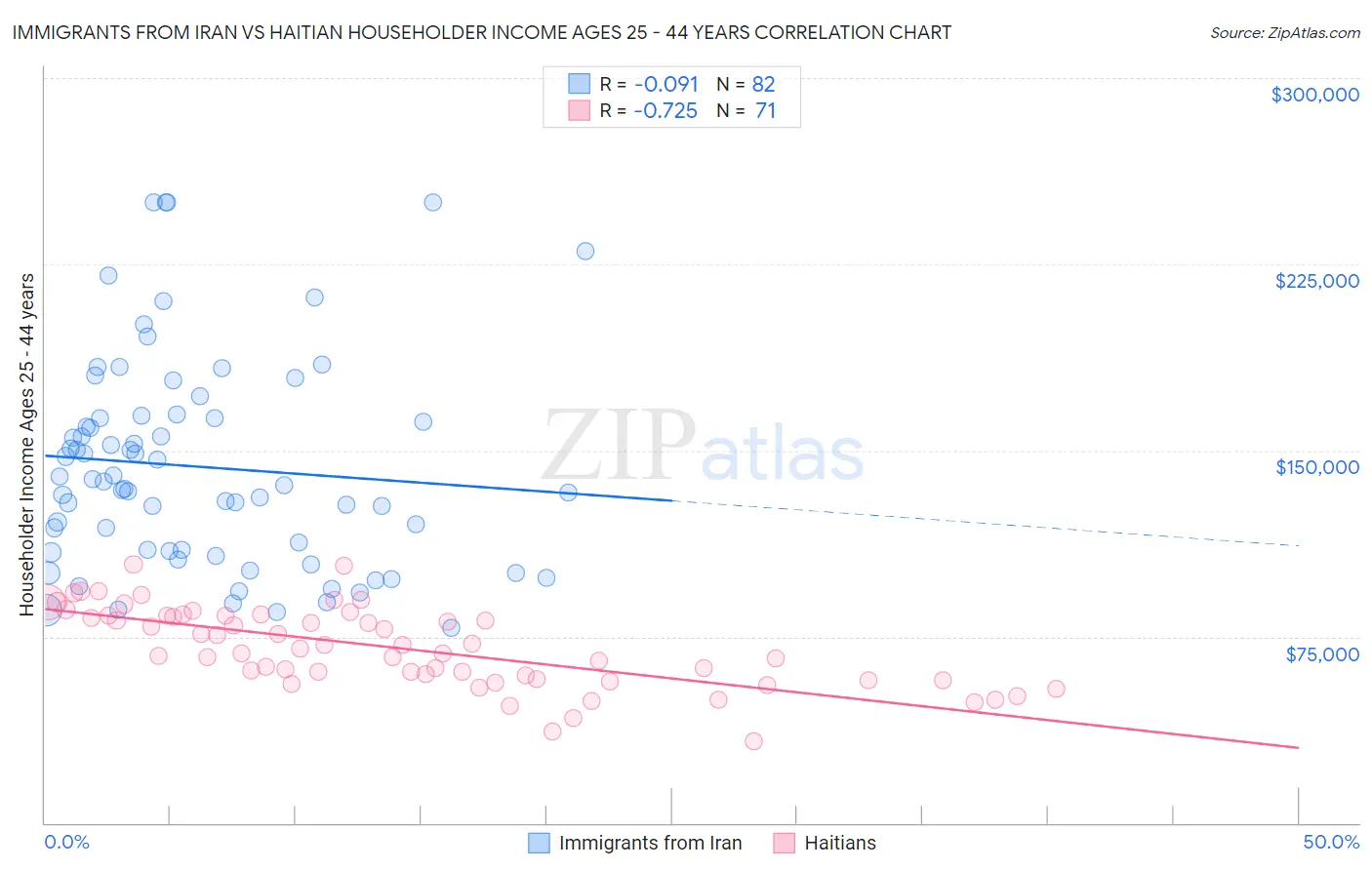 Immigrants from Iran vs Haitian Householder Income Ages 25 - 44 years