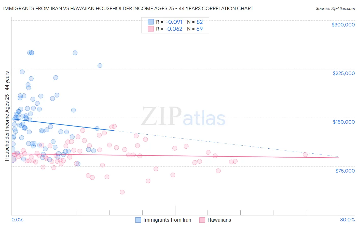 Immigrants from Iran vs Hawaiian Householder Income Ages 25 - 44 years