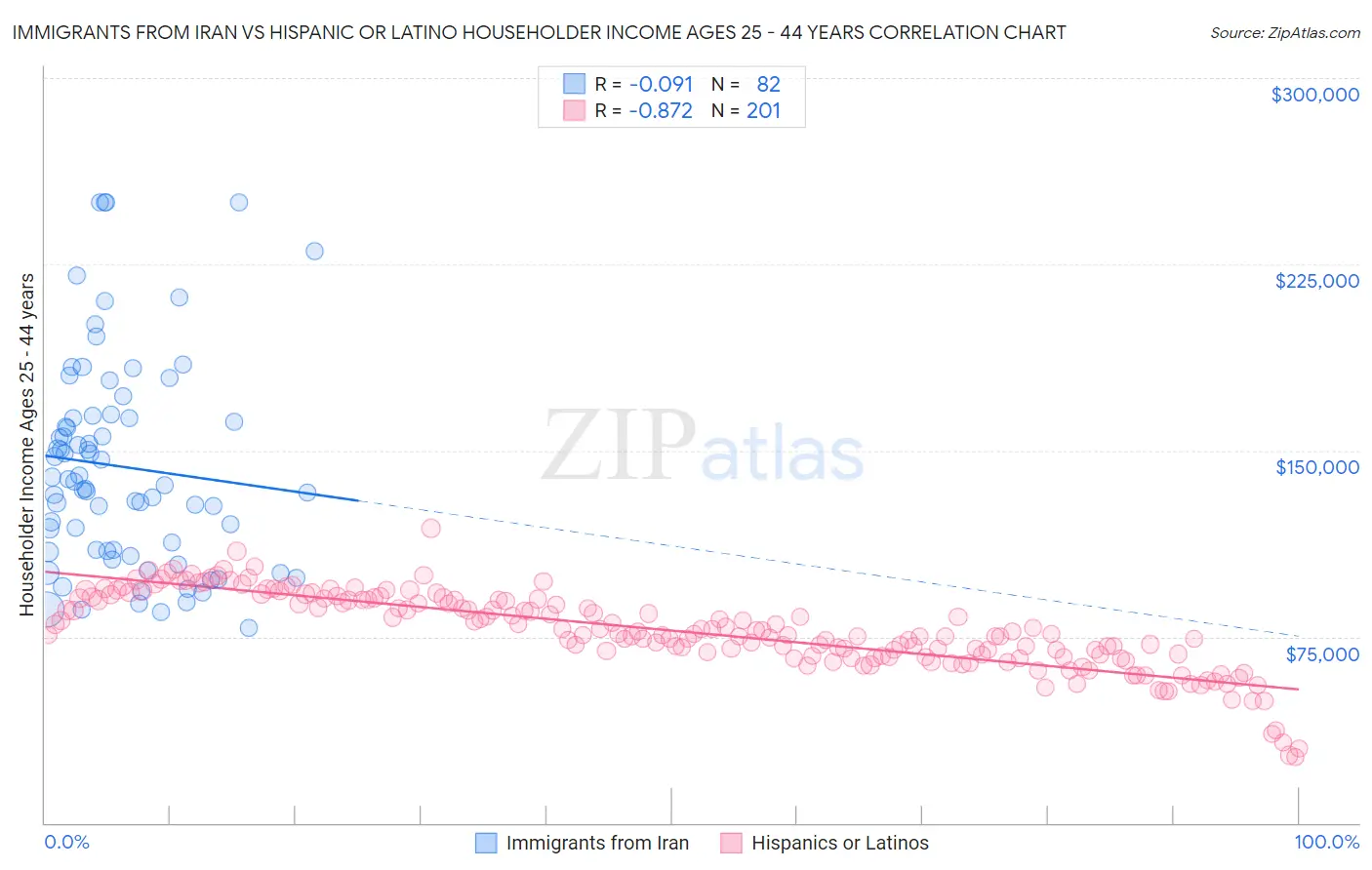 Immigrants from Iran vs Hispanic or Latino Householder Income Ages 25 - 44 years