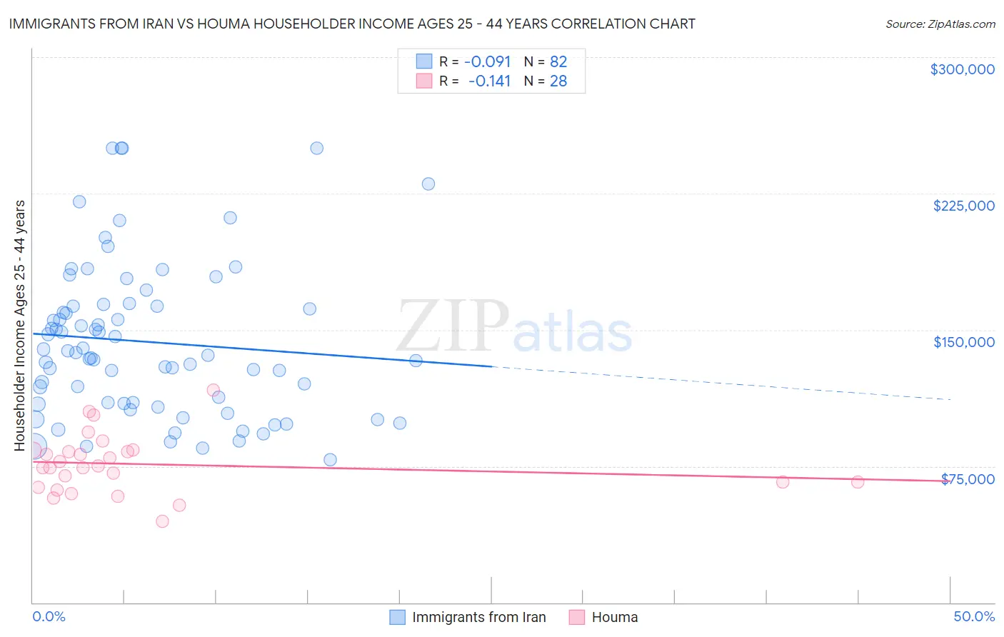 Immigrants from Iran vs Houma Householder Income Ages 25 - 44 years