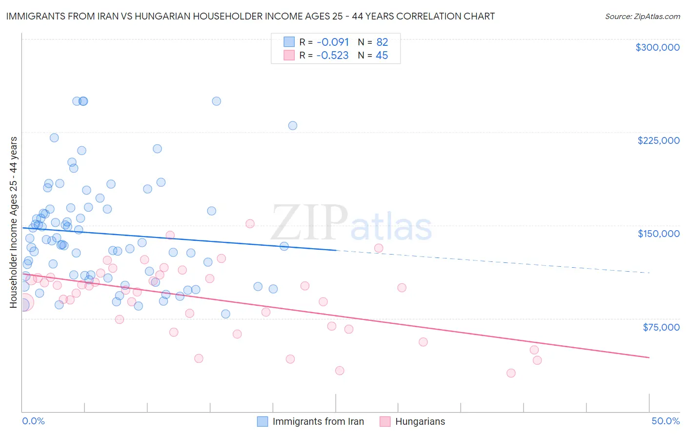 Immigrants from Iran vs Hungarian Householder Income Ages 25 - 44 years