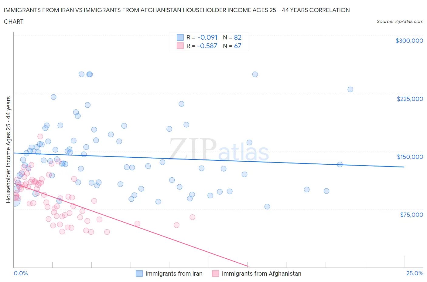 Immigrants from Iran vs Immigrants from Afghanistan Householder Income Ages 25 - 44 years