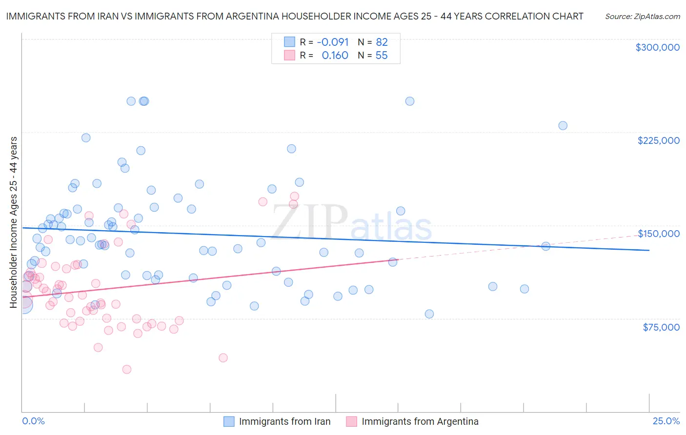 Immigrants from Iran vs Immigrants from Argentina Householder Income Ages 25 - 44 years