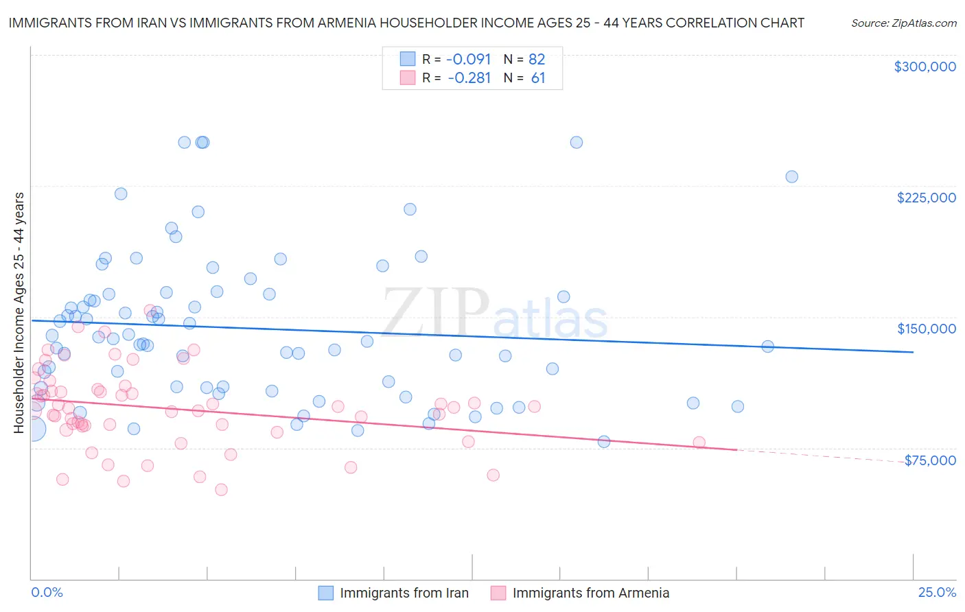 Immigrants from Iran vs Immigrants from Armenia Householder Income Ages 25 - 44 years