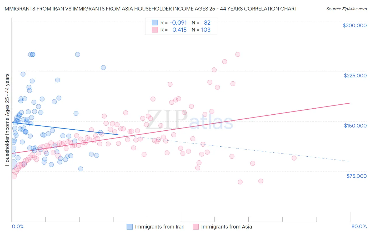 Immigrants from Iran vs Immigrants from Asia Householder Income Ages 25 - 44 years