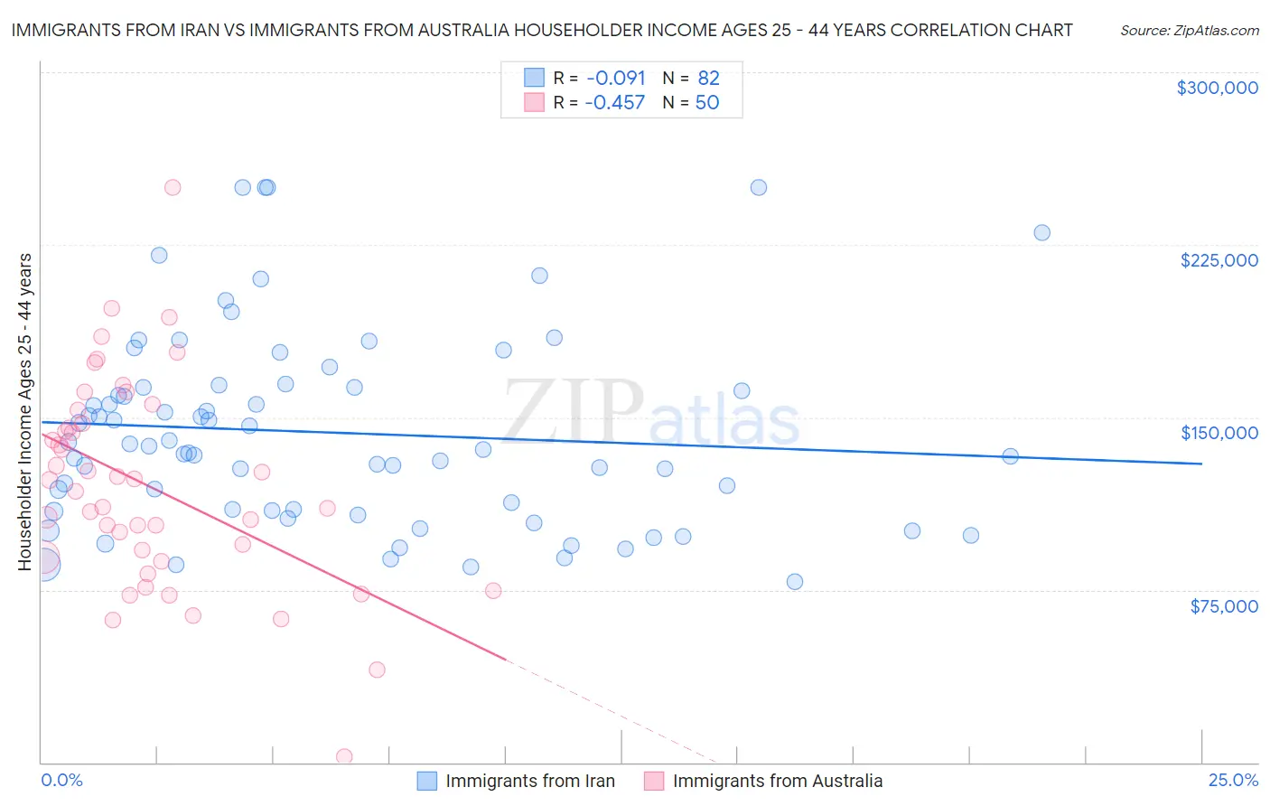 Immigrants from Iran vs Immigrants from Australia Householder Income Ages 25 - 44 years