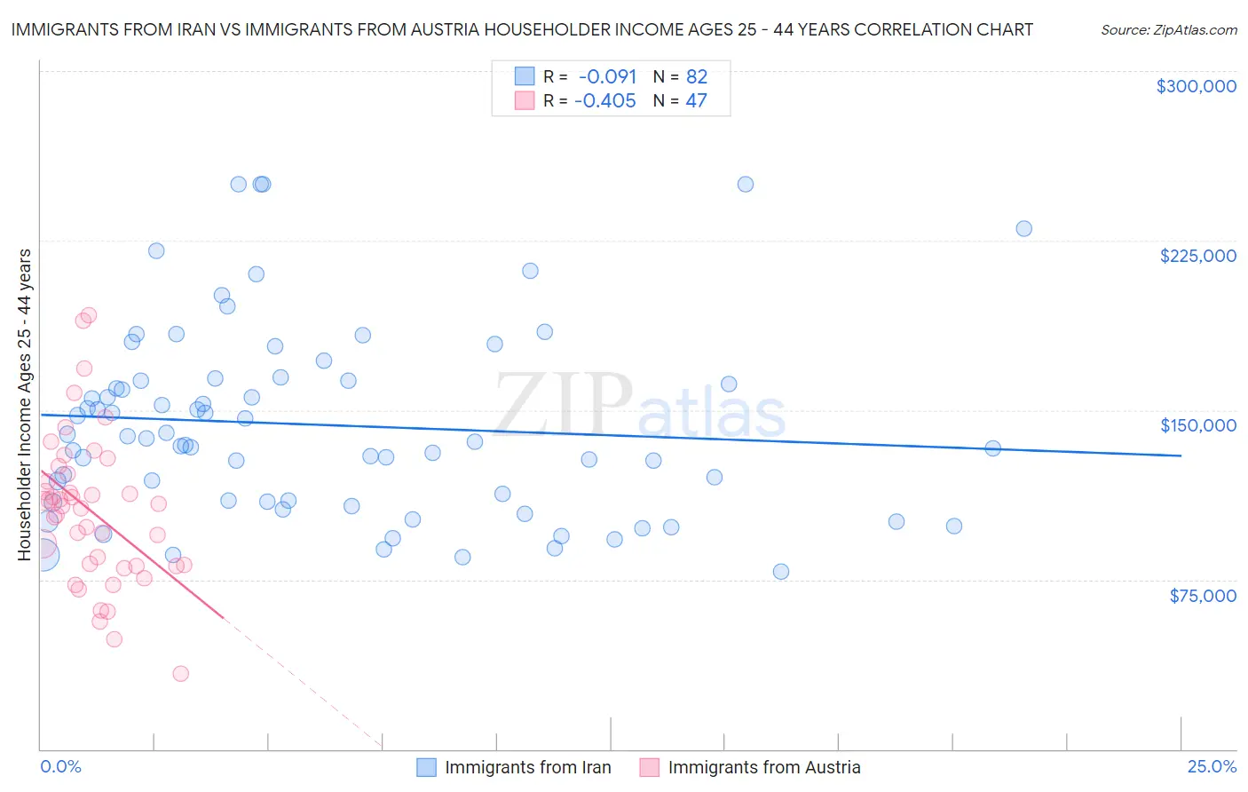 Immigrants from Iran vs Immigrants from Austria Householder Income Ages 25 - 44 years