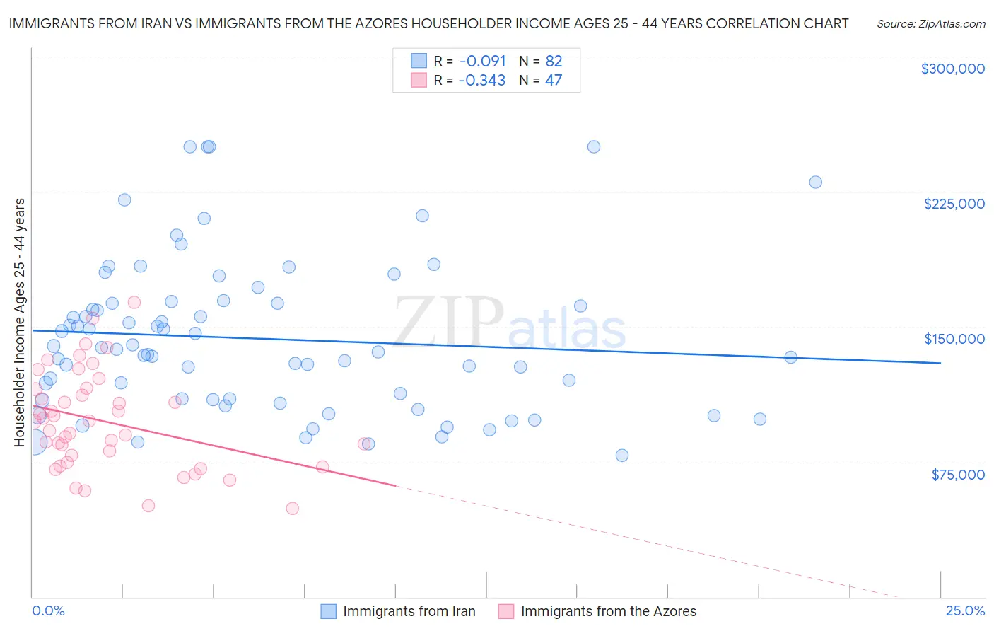 Immigrants from Iran vs Immigrants from the Azores Householder Income Ages 25 - 44 years