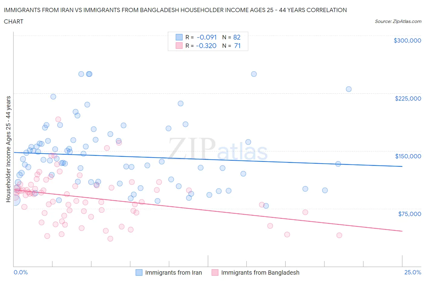 Immigrants from Iran vs Immigrants from Bangladesh Householder Income Ages 25 - 44 years