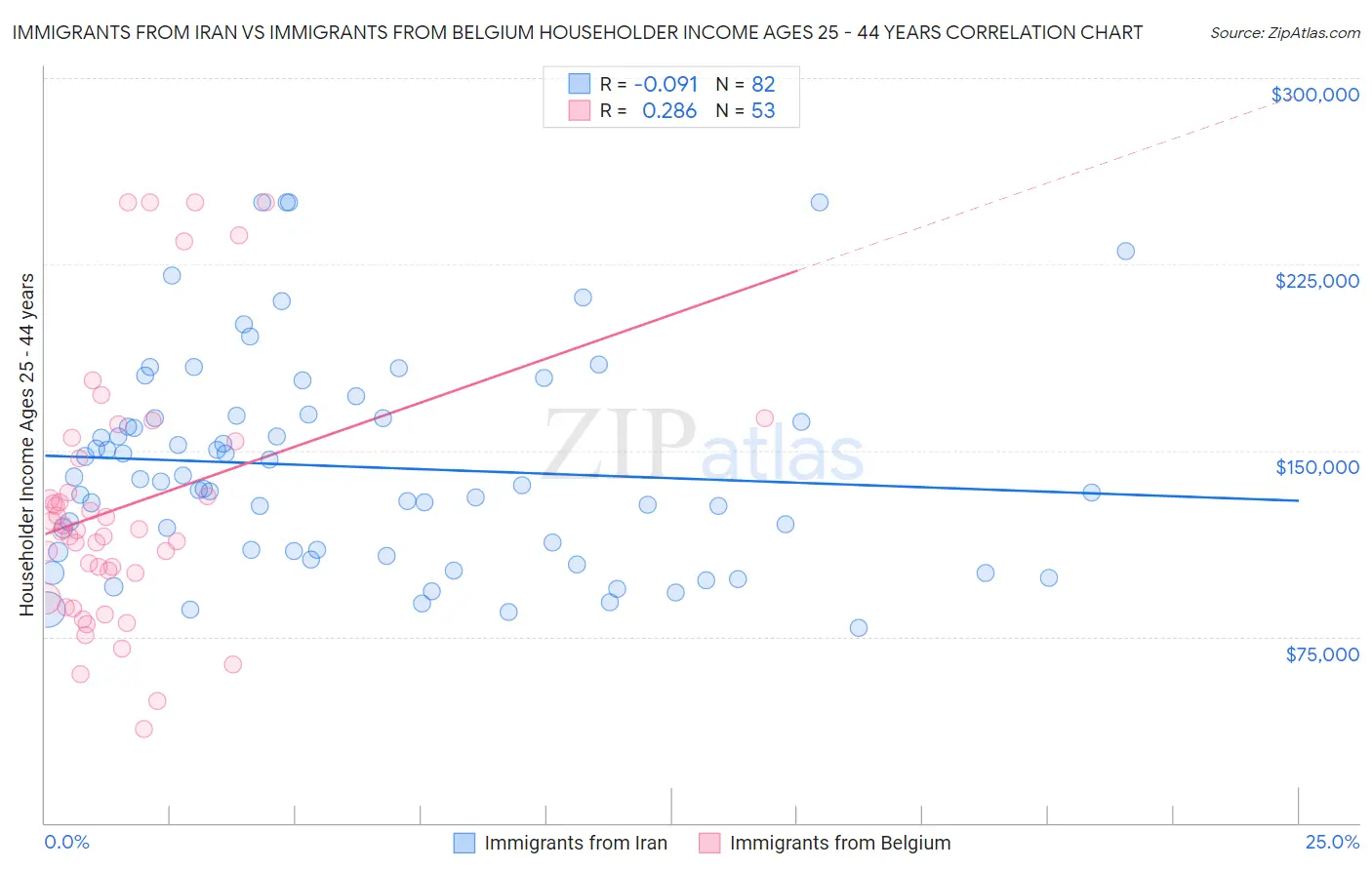 Immigrants from Iran vs Immigrants from Belgium Householder Income Ages 25 - 44 years